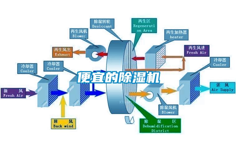 便宜的除濕機