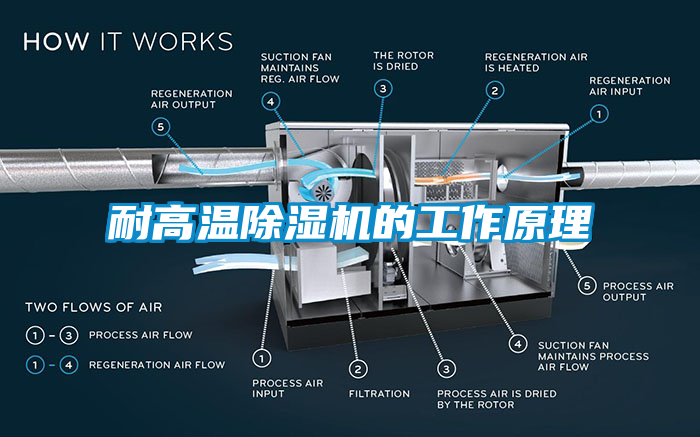 耐高溫除濕機的工作原理