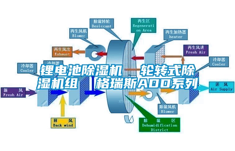 鋰電池除濕機  輪轉式除濕機組  格瑞斯ADD系列