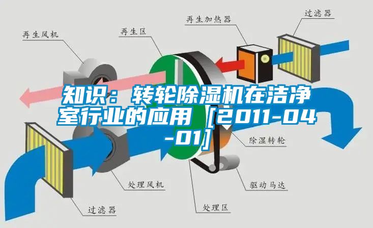 知識：轉輪除濕機在潔凈室行業的應用 [2011-04-01]