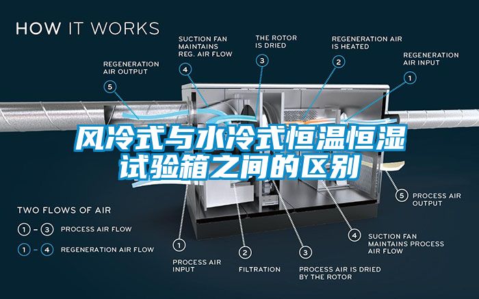 風冷式與水冷式恒溫恒濕試驗箱之間的區別